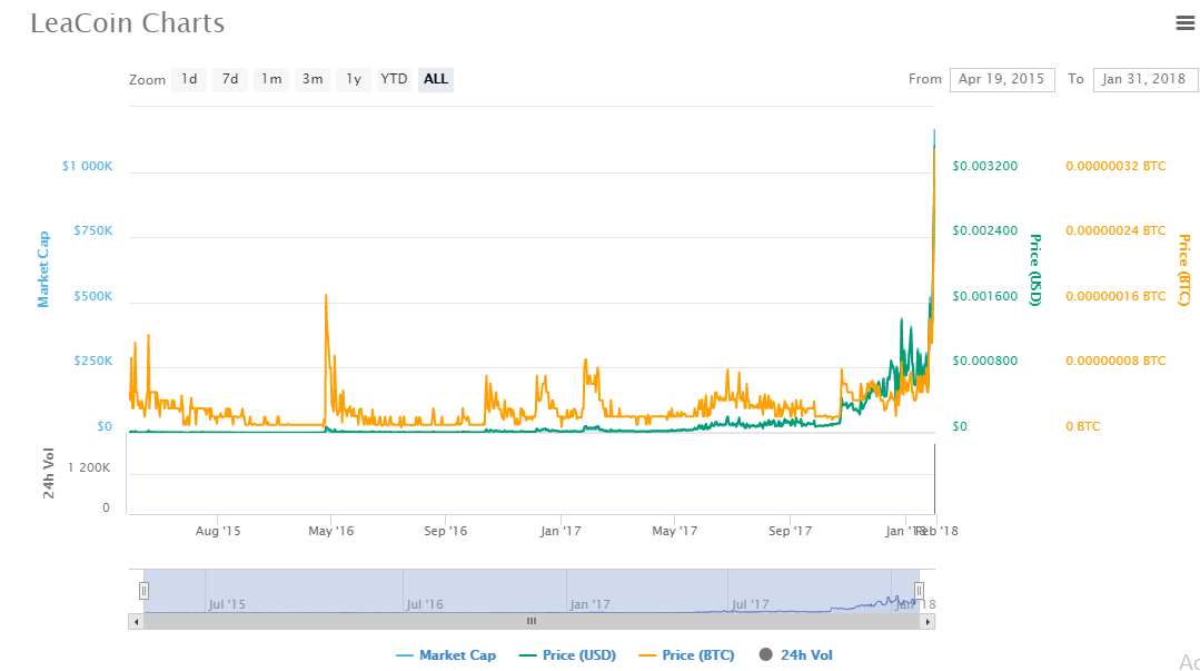 LeaCoin charts