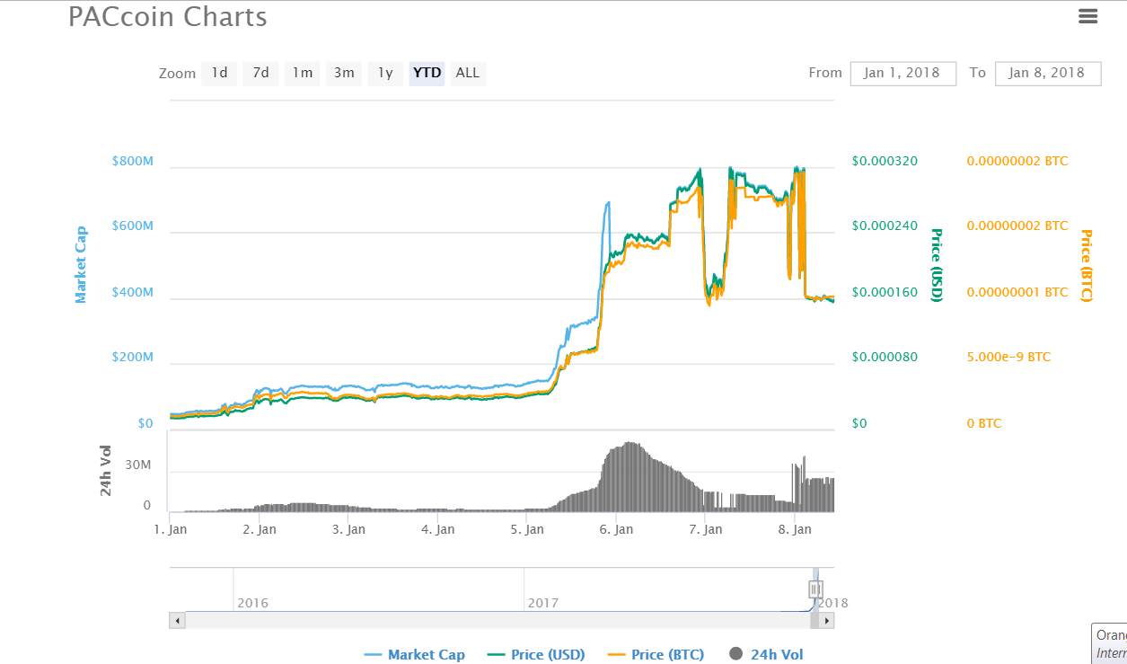 paccoin charts