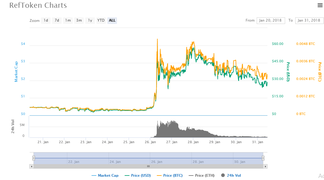 RefToken charts