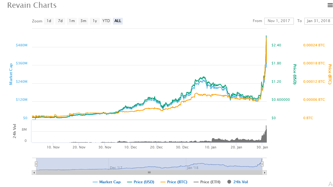 Revain charts