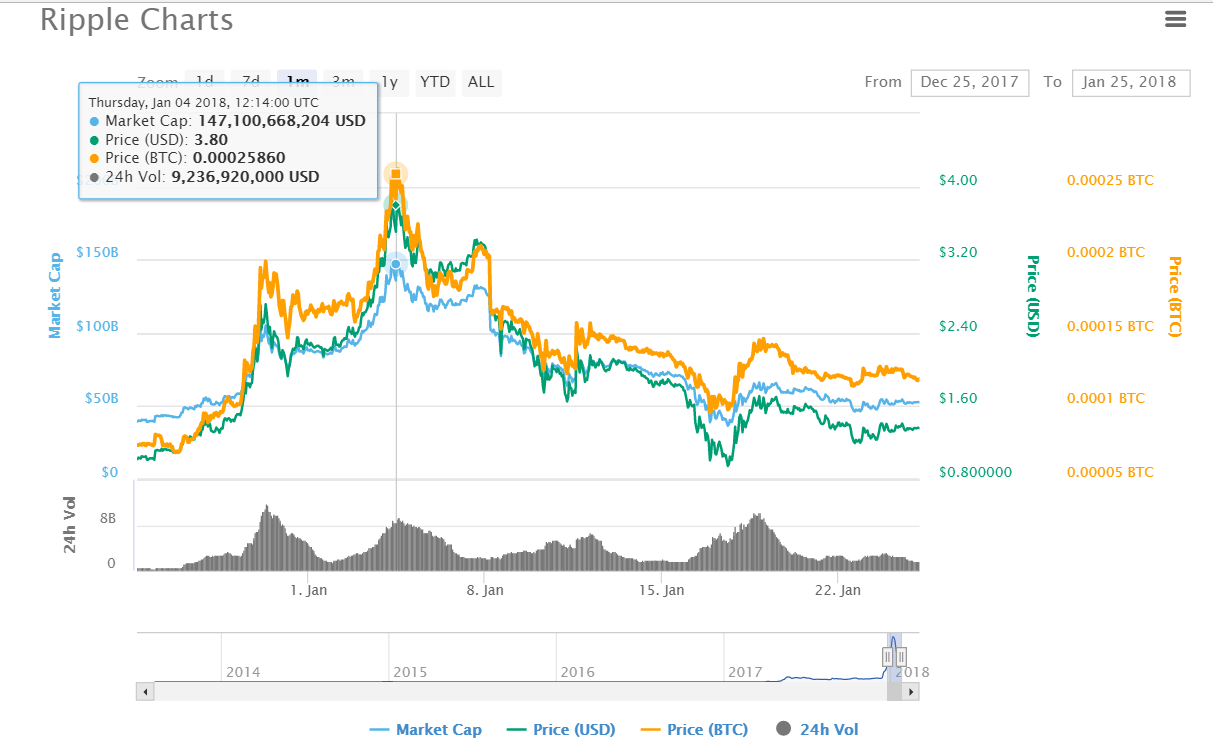 Ripple charts