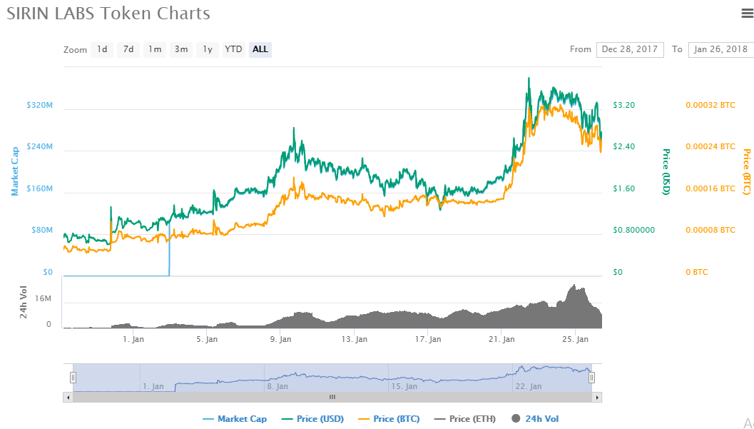 Sirin Labs charts