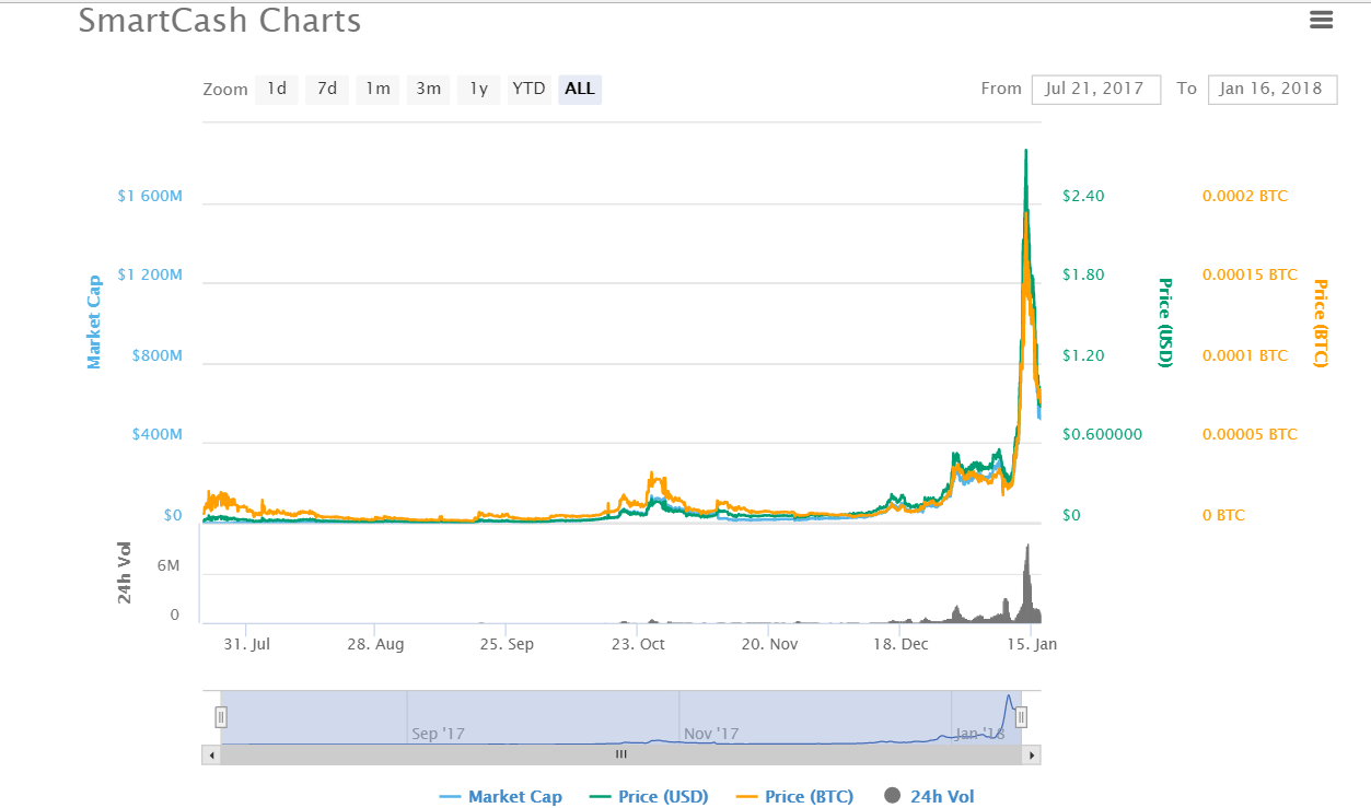 SmartCash Cryptocurrency