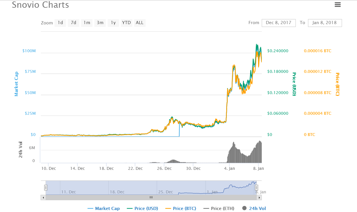 Snovio cryptocurrency chart