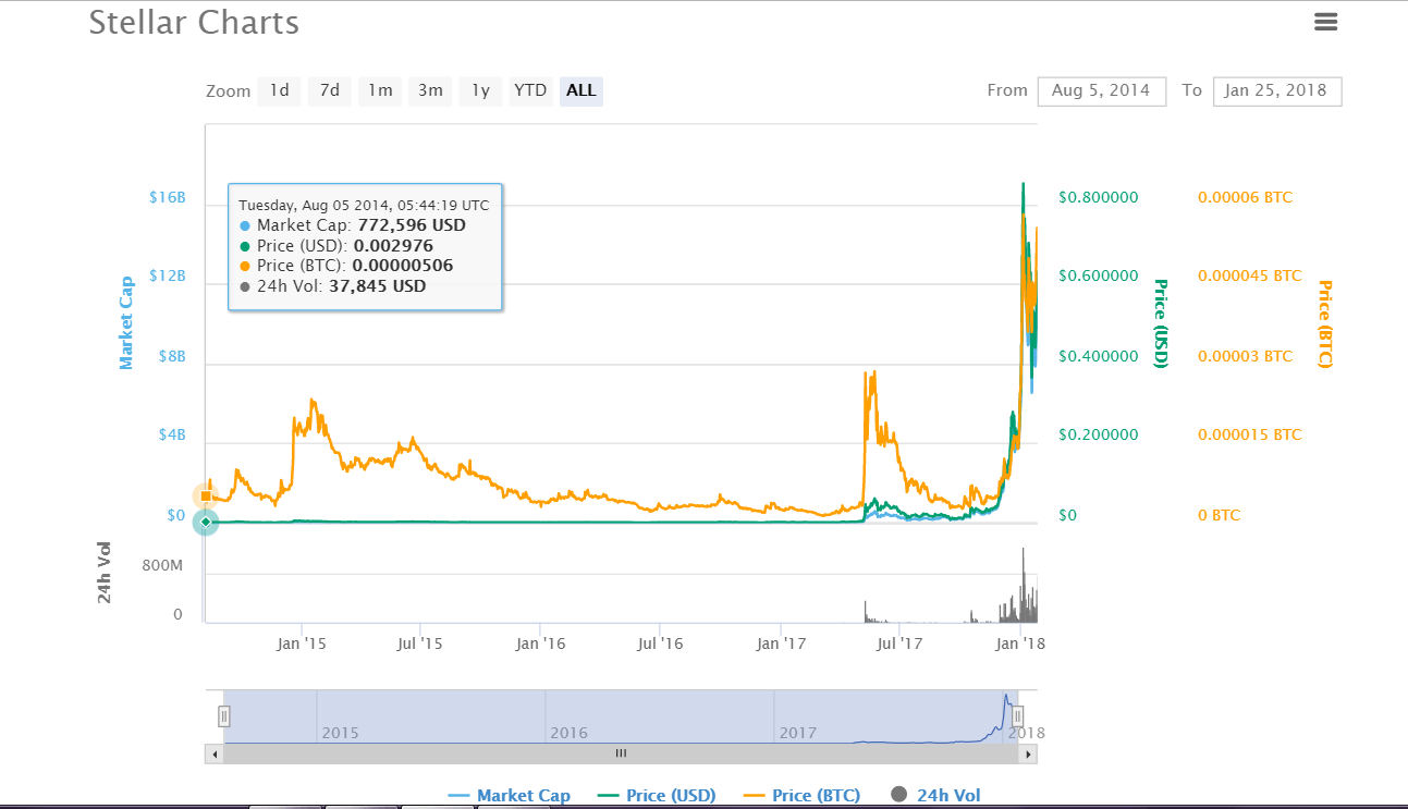 Stellar charts