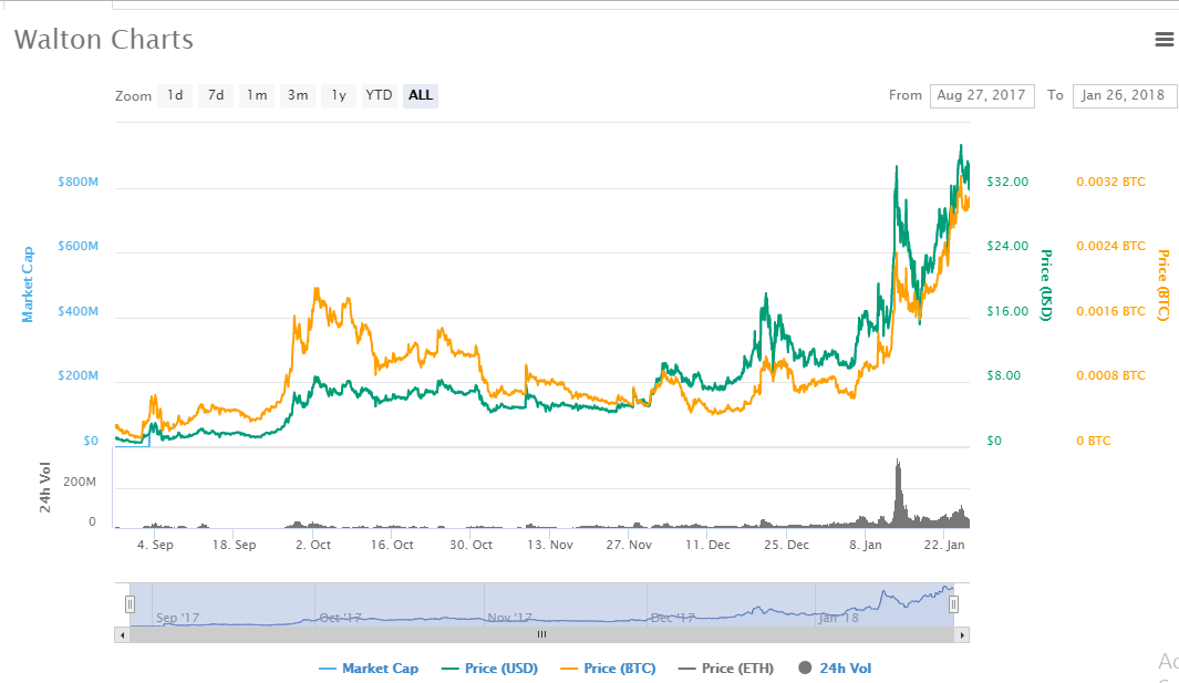 Walton WTC charts