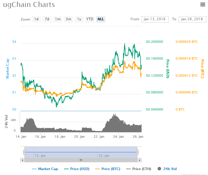 ugChain charts