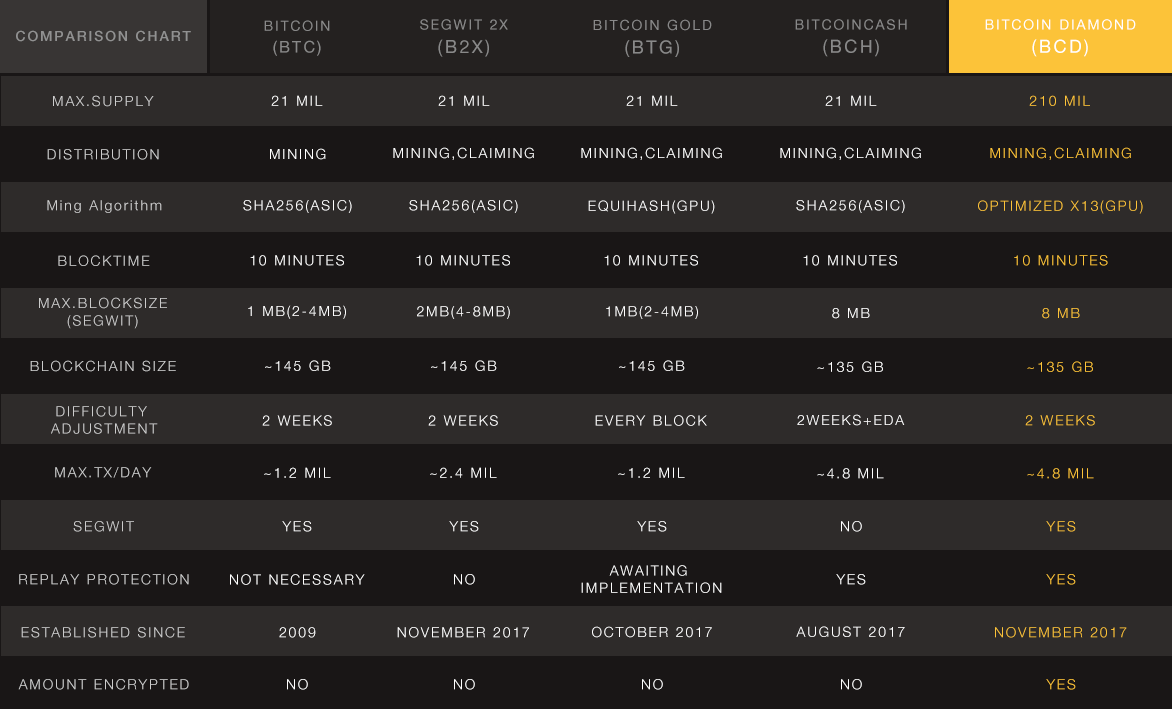 Bitcoin Diamond stats