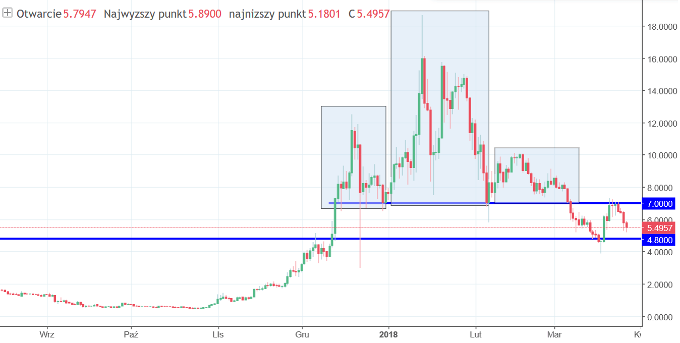EOS chart