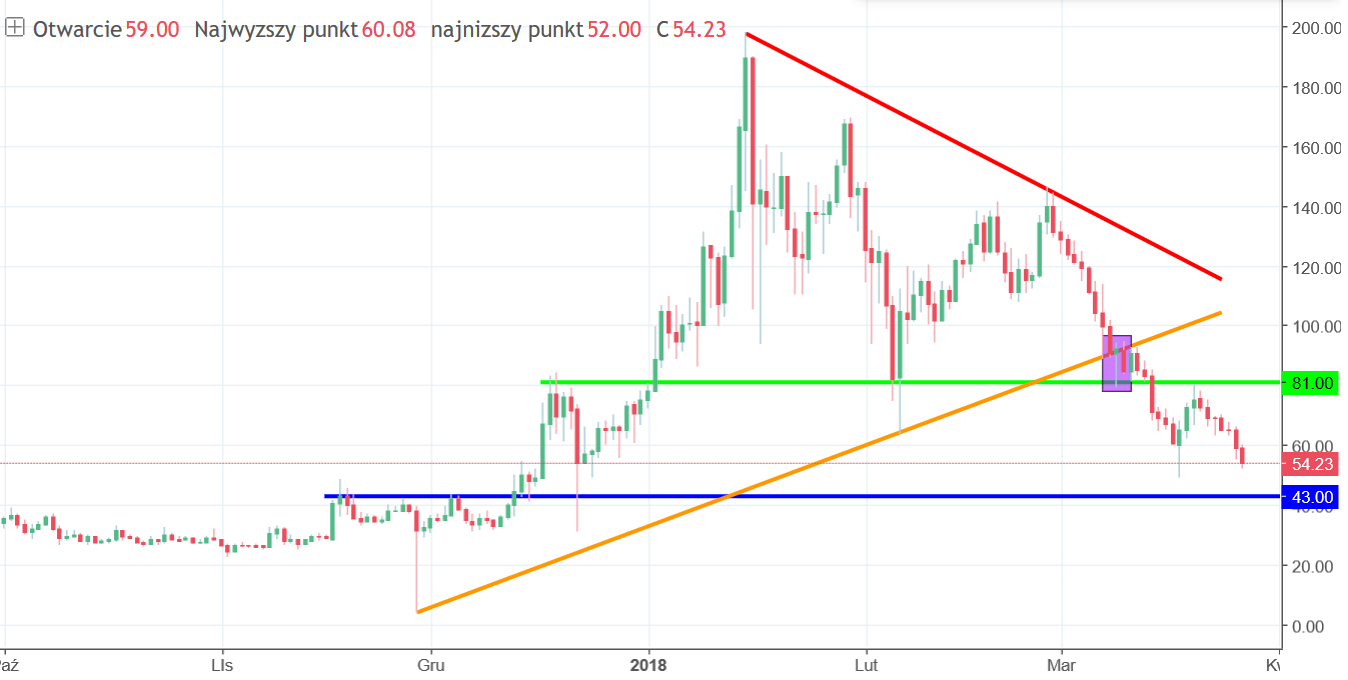 NEO chart