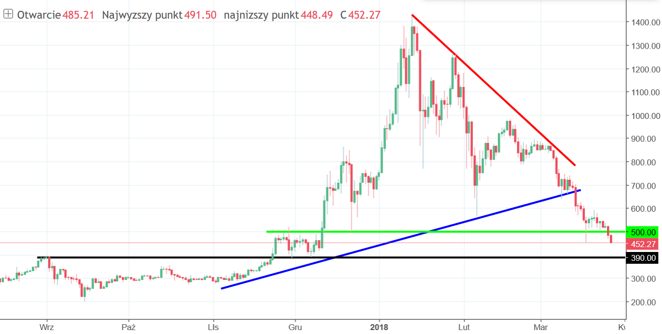 Ethereum ETH chart