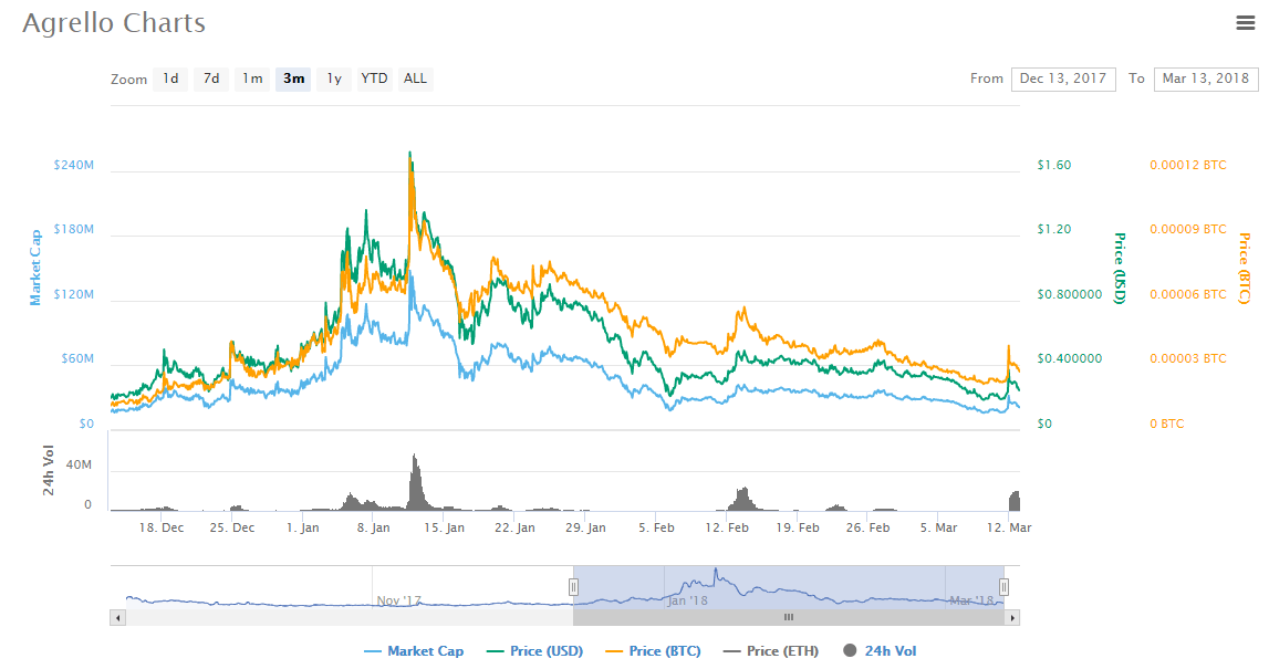 Agrello charts