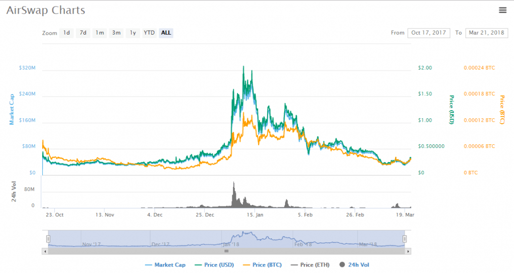 AirSwap charts