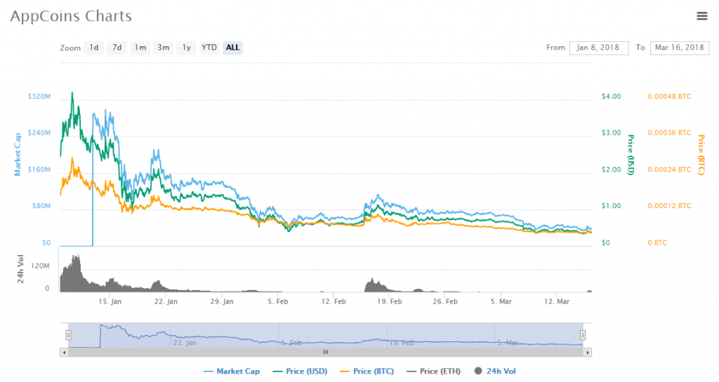 Appcoins charts