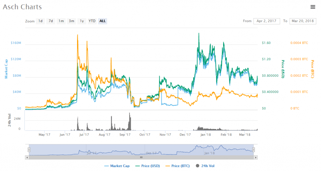 Asch charts