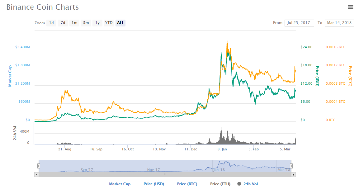 Binance charts