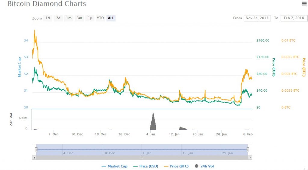 bitcoin diamond analysis