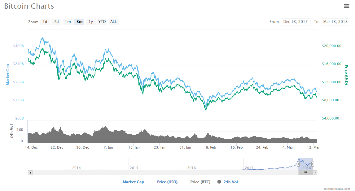 Bitcoin charts