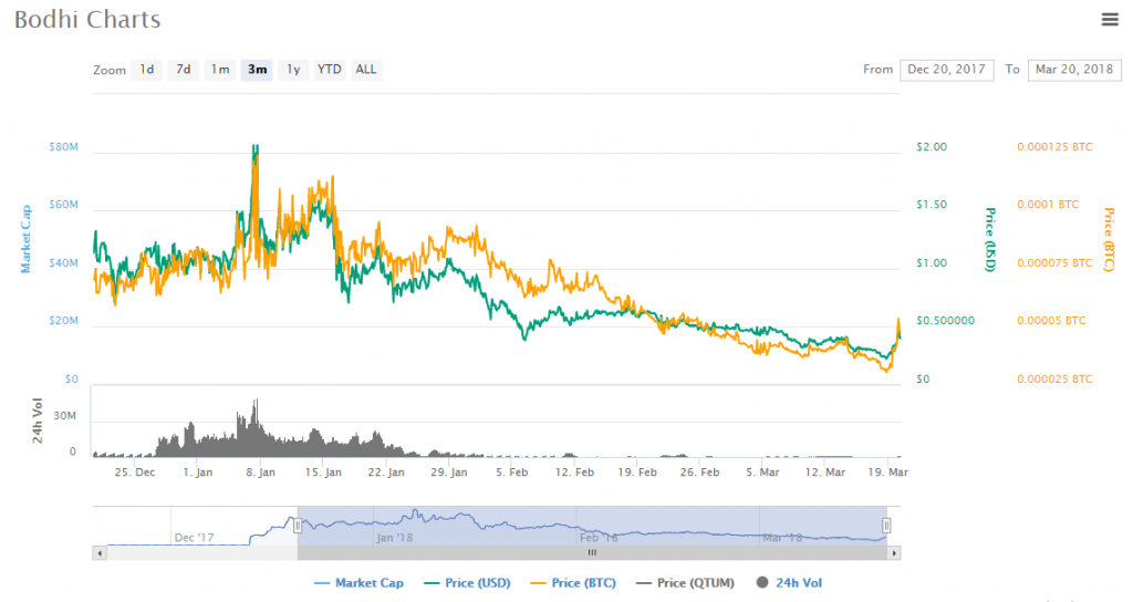 Bodhi charts