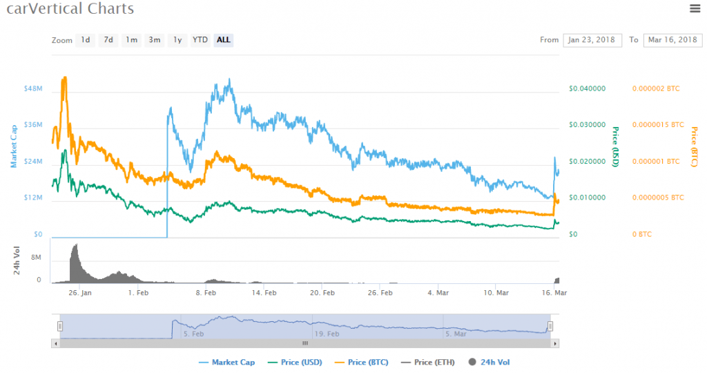 Carvertical charts