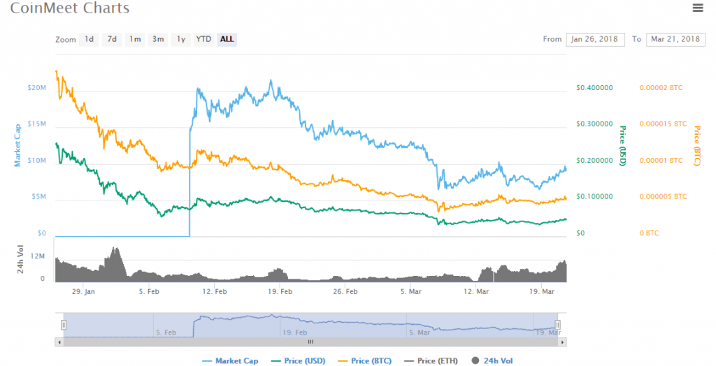 CoinMeet charts