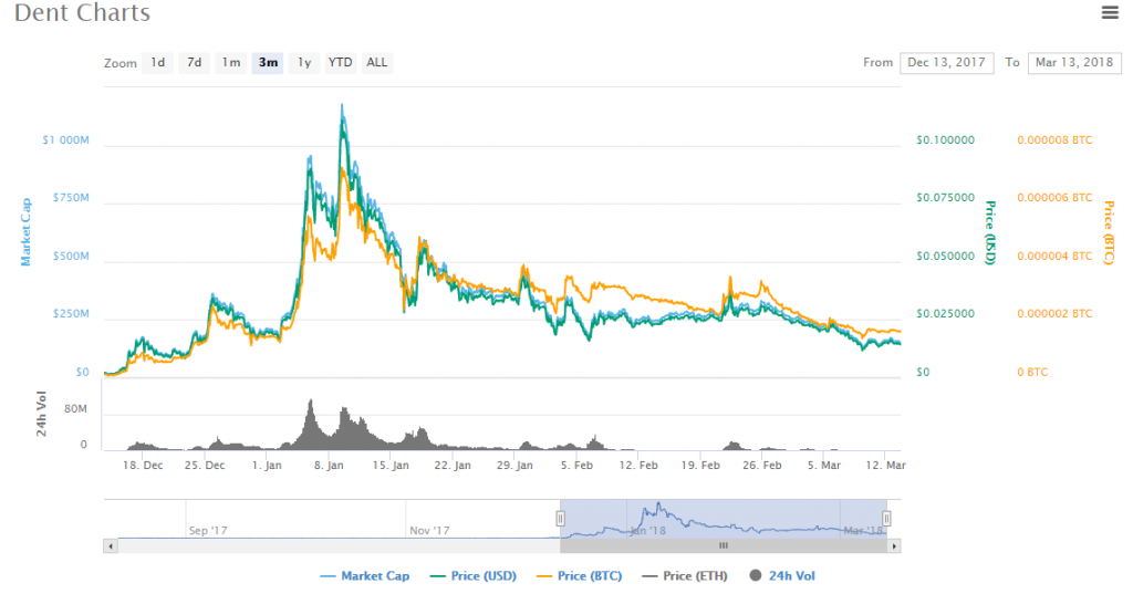 DENT charts