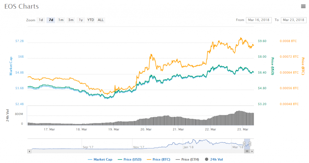 EOS charts