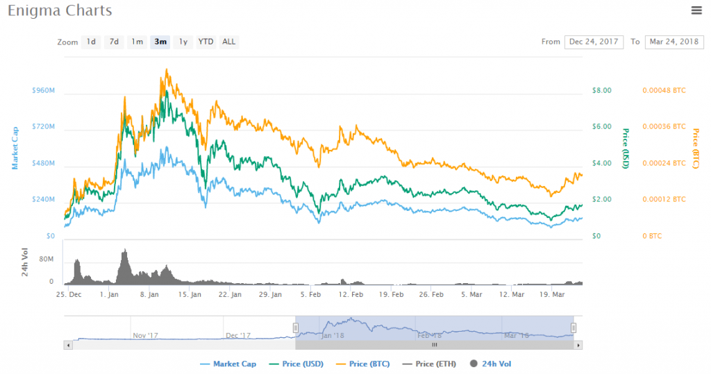 Enigma charts