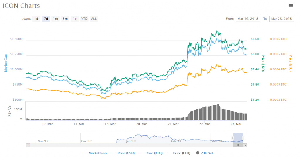 ICON charts