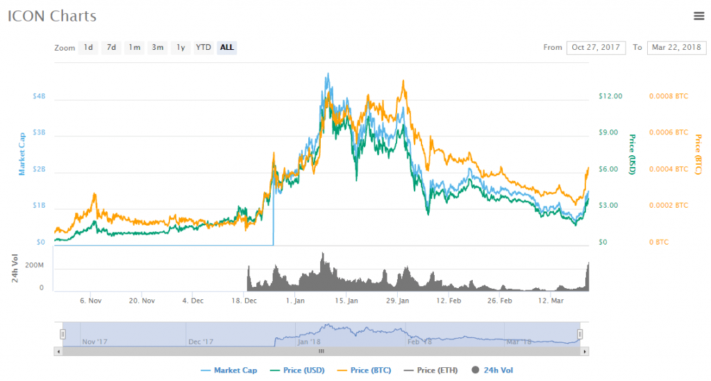 ICON charts