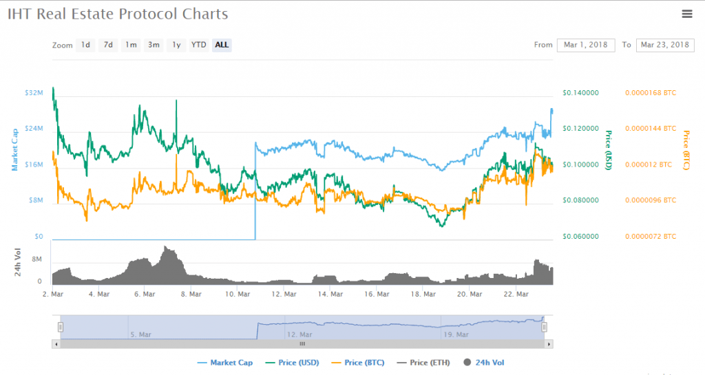 IHT charts