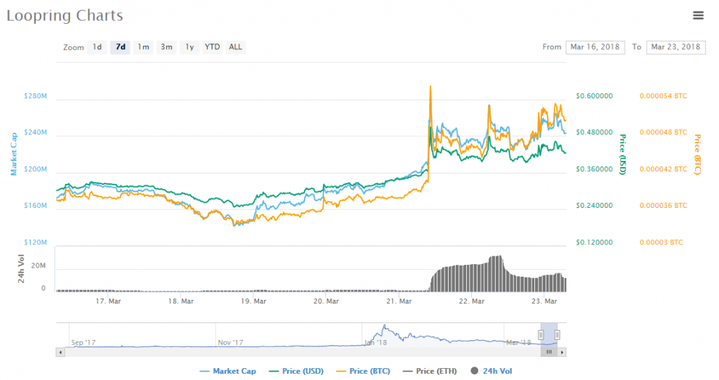 Loopring charts