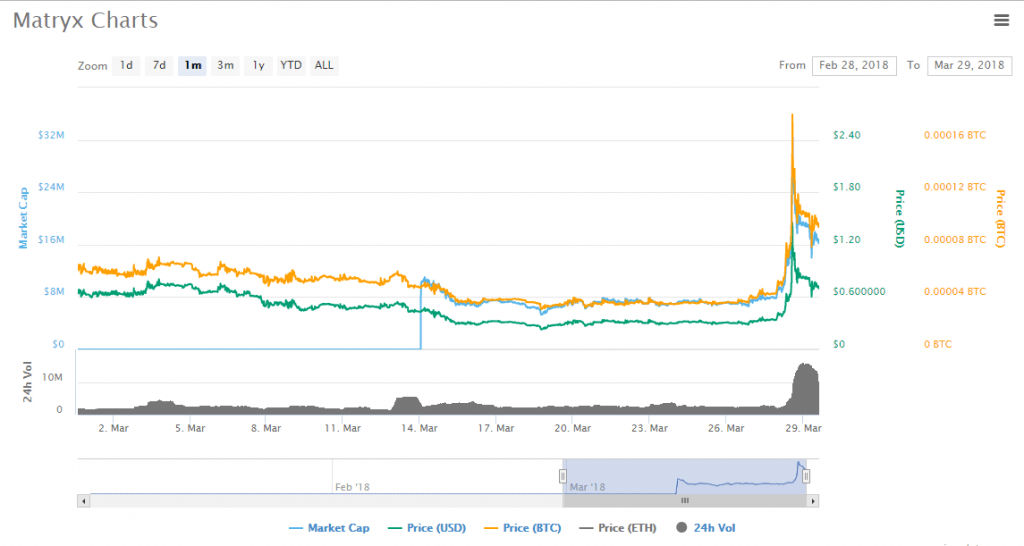 Matryx charts