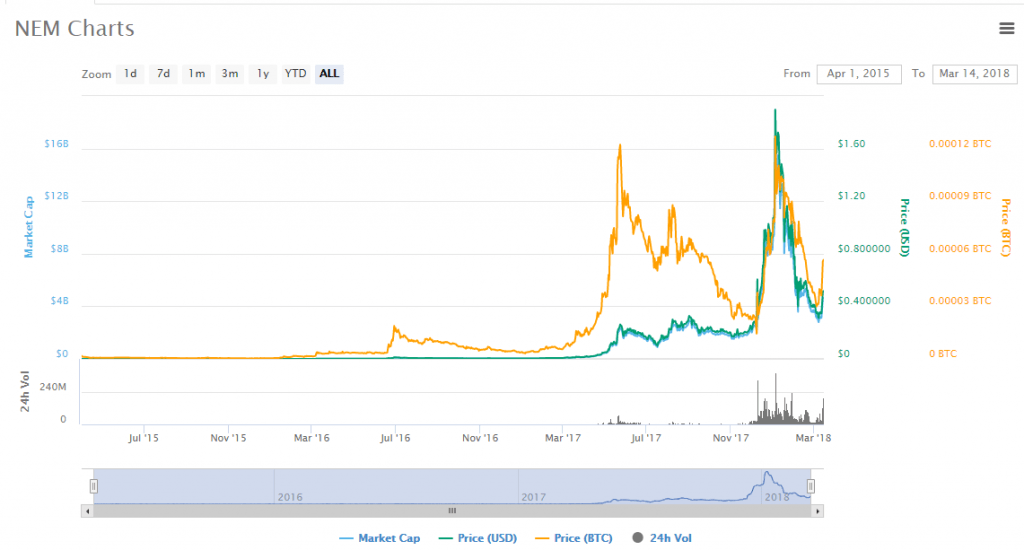 NEM XEM charts