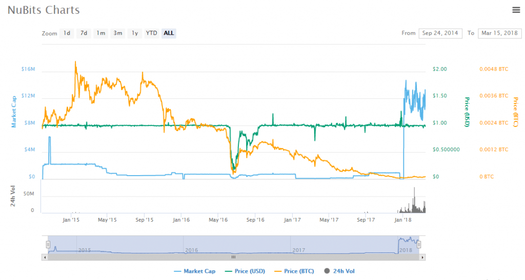 NuBits charts