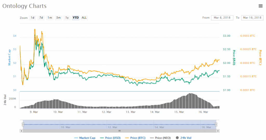 Ontology charts