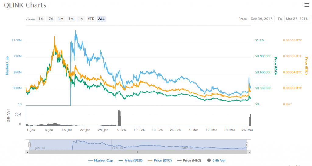 Qlink charts