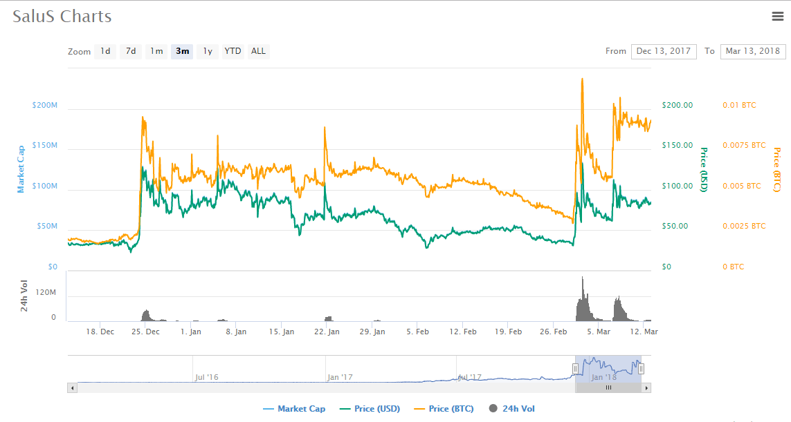 SaluS charts