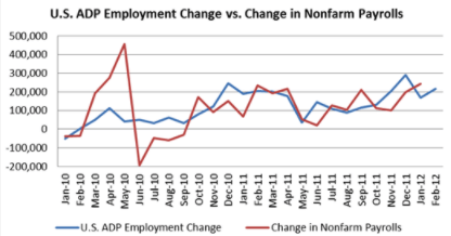 ADP Non-Farm Payrolls