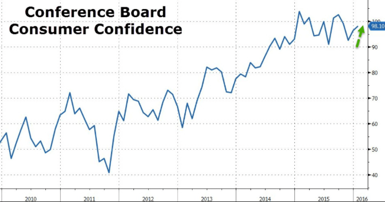 Conference Board Consumer Confidence Index