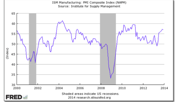 ISM Manufacturing Report