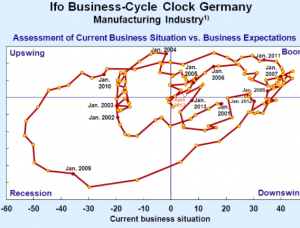 Ifo Business Climate Index
