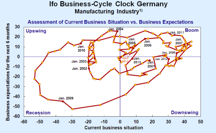 Ifo Business Climate Index