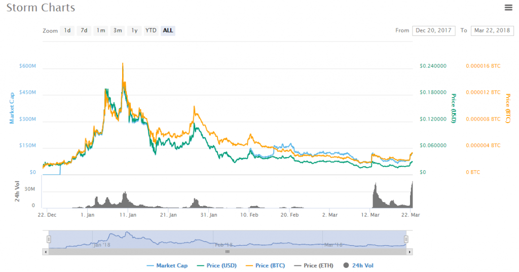 Storm charts