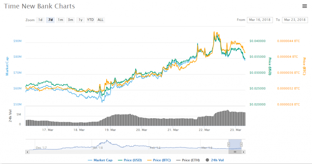 TNB charts