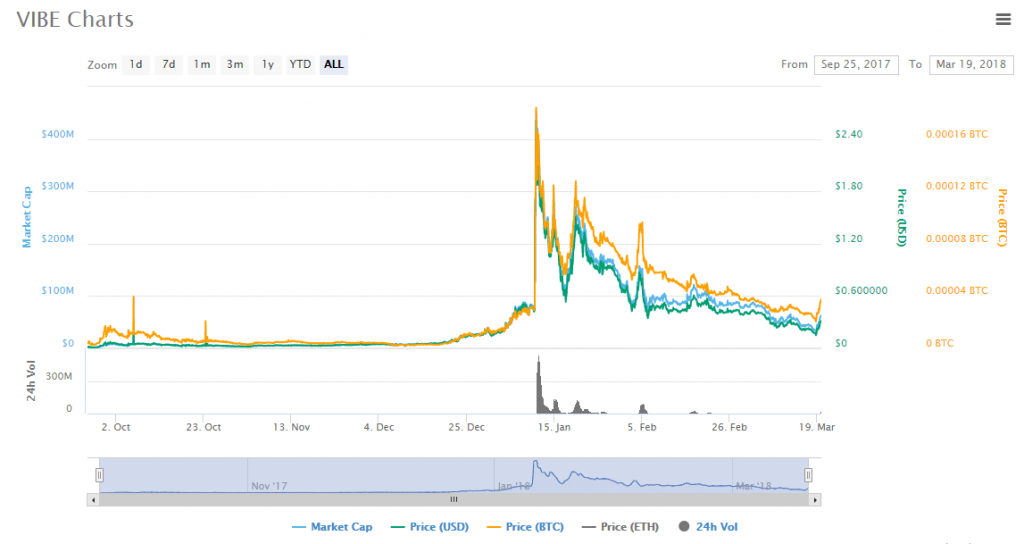 Vibe charts