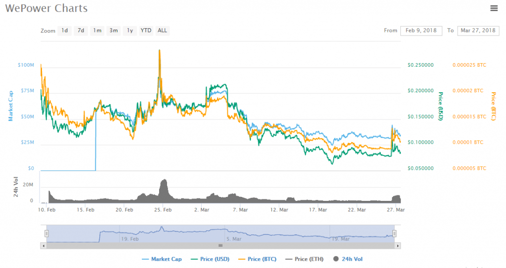 WePower charts