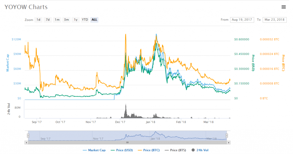 YOYOW charts