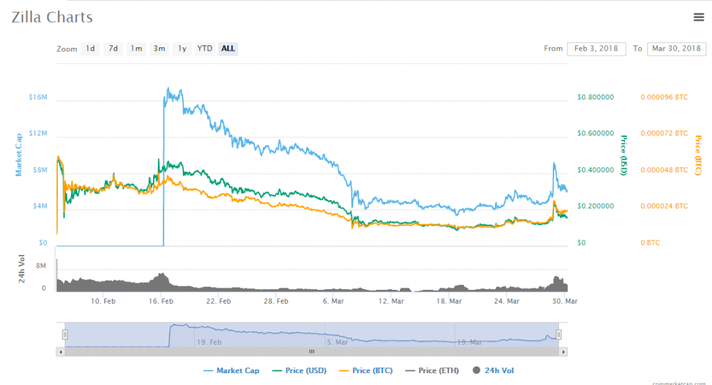 Zilla charts