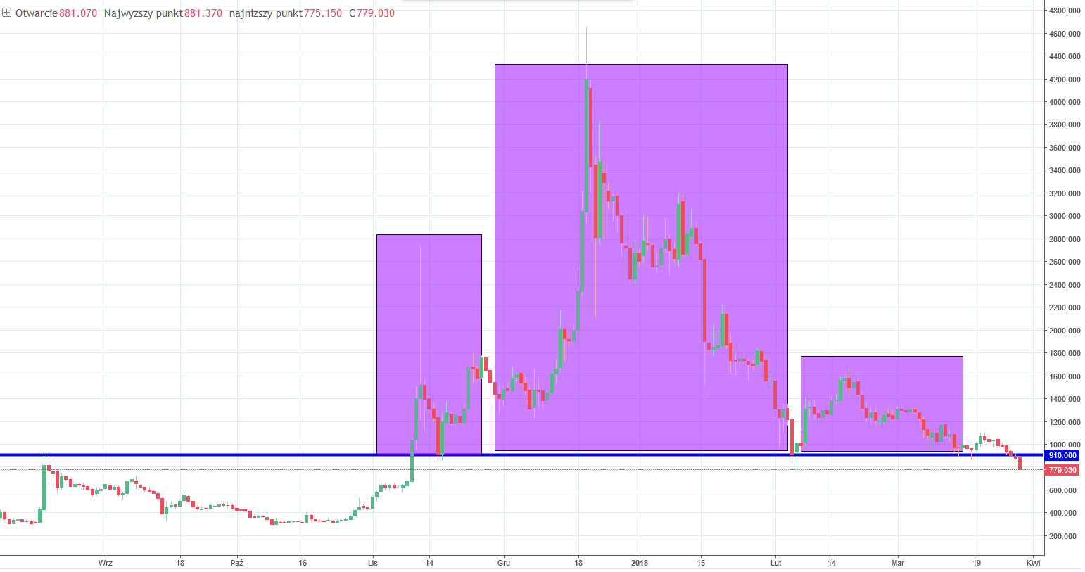 Bitcoin Cash chart